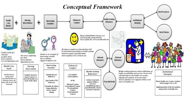 Conceptual framework for Kolcaba's Comfort Theory: Healthcare
